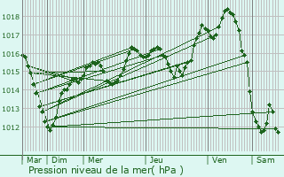 Graphe de la pression atmosphrique prvue pour Henflingen