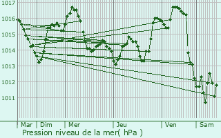 Graphe de la pression atmosphrique prvue pour Quint-Fonsegrives