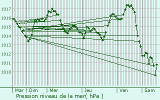 Graphe de la pression atmosphrique prvue pour Lalbenque