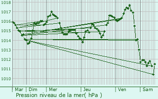 Graphe de la pression atmosphrique prvue pour Montclra