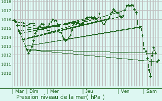 Graphe de la pression atmosphrique prvue pour Vernaison