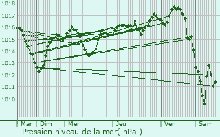 Graphe de la pression atmosphrique prvue pour Pierre-Bnite