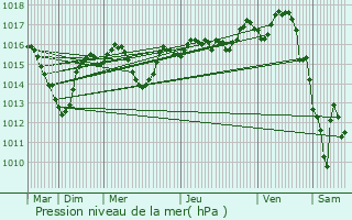 Graphe de la pression atmosphrique prvue pour Chaponost