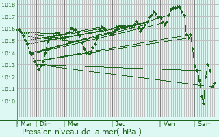 Graphe de la pression atmosphrique prvue pour Mornant