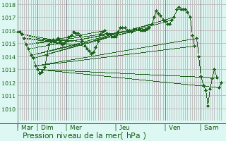 Graphe de la pression atmosphrique prvue pour Saint-Lager