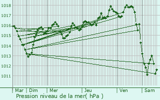 Graphe de la pression atmosphrique prvue pour Pressiat