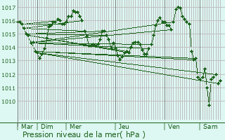 Graphe de la pression atmosphrique prvue pour Castres