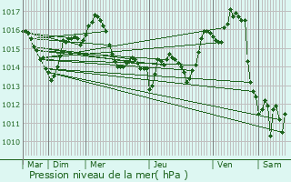 Graphe de la pression atmosphrique prvue pour Campsas