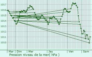 Graphe de la pression atmosphrique prvue pour Montfermier