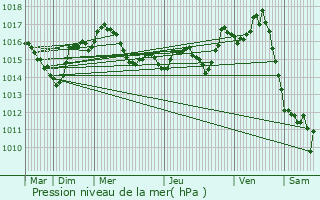 Graphe de la pression atmosphrique prvue pour Sniergues
