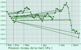 Graphe de la pression atmosphrique prvue pour Catus