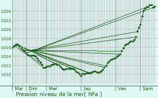 Graphe de la pression atmosphrique prvue pour Octeville-sur-Mer