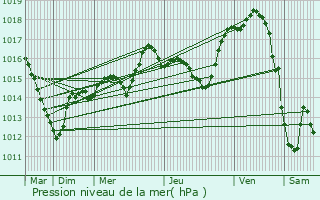 Graphe de la pression atmosphrique prvue pour Aubure