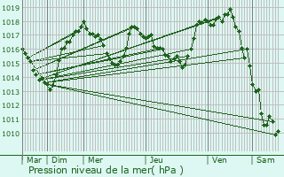 Graphe de la pression atmosphrique prvue pour La Roque-Sainte-Marguerite