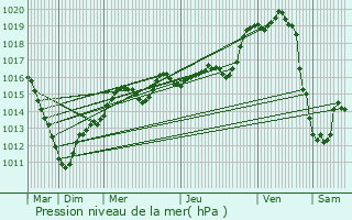 Graphe de la pression atmosphrique prvue pour Poilly