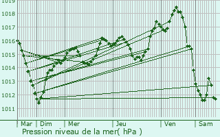 Graphe de la pression atmosphrique prvue pour Steinbrunn-le-Bas