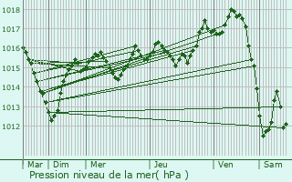 Graphe de la pression atmosphrique prvue pour Vaudrey