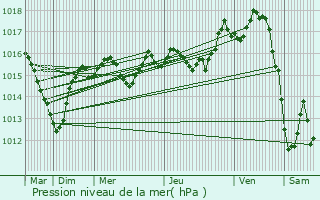 Graphe de la pression atmosphrique prvue pour Aumont