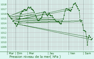 Graphe de la pression atmosphrique prvue pour La Serre