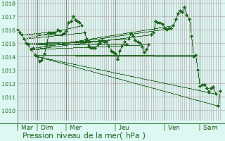 Graphe de la pression atmosphrique prvue pour Les Arques