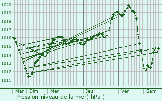 Graphe de la pression atmosphrique prvue pour Rampillon