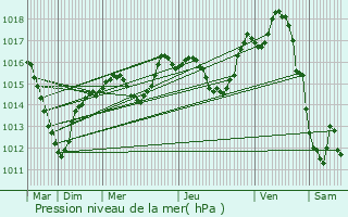 Graphe de la pression atmosphrique prvue pour Balschwiller