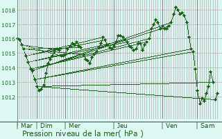 Graphe de la pression atmosphrique prvue pour Gatey