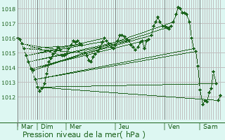 Graphe de la pression atmosphrique prvue pour La Chassagne