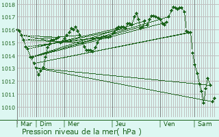Graphe de la pression atmosphrique prvue pour Charette