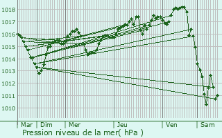 Graphe de la pression atmosphrique prvue pour Semons