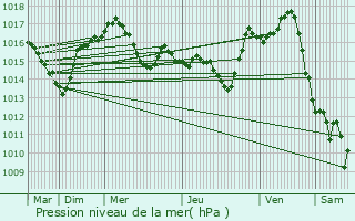 Graphe de la pression atmosphrique prvue pour Villeneuve