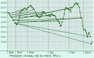 Graphe de la pression atmosphrique prvue pour Saint-Constant