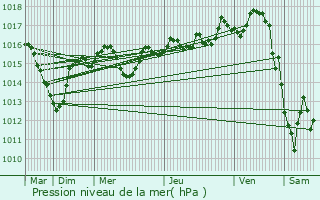 Graphe de la pression atmosphrique prvue pour Laiz