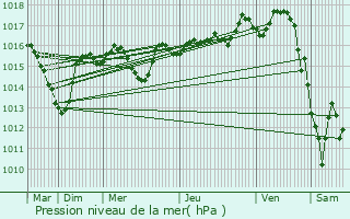 Graphe de la pression atmosphrique prvue pour Cogny