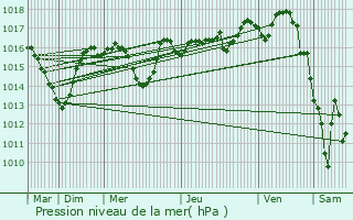 Graphe de la pression atmosphrique prvue pour Rive-de-Gier