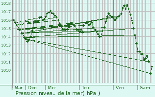 Graphe de la pression atmosphrique prvue pour Saint-Mdard-de-Presque