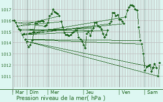 Graphe de la pression atmosphrique prvue pour Monpazier