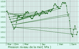 Graphe de la pression atmosphrique prvue pour Cousance