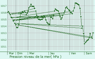 Graphe de la pression atmosphrique prvue pour Neuvic