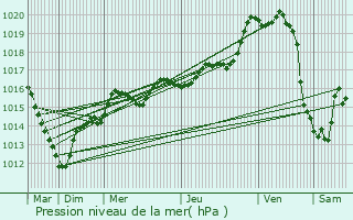 Graphe de la pression atmosphrique prvue pour Saint-Lubin-des-Joncherets