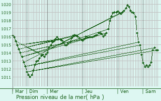 Graphe de la pression atmosphrique prvue pour Suizy-le-Franc