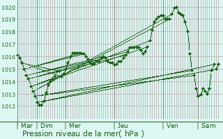 Graphe de la pression atmosphrique prvue pour Villeneuve-sur-Conie