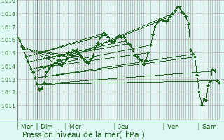 Graphe de la pression atmosphrique prvue pour Guyonvelle