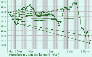 Graphe de la pression atmosphrique prvue pour Saint-Parthem