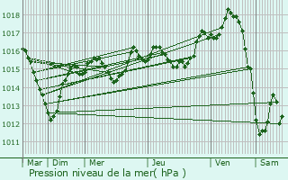 Graphe de la pression atmosphrique prvue pour Saint-Aubin