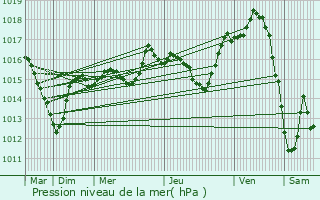 Graphe de la pression atmosphrique prvue pour Nuits-Saint-Georges