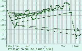 Graphe de la pression atmosphrique prvue pour Vernas