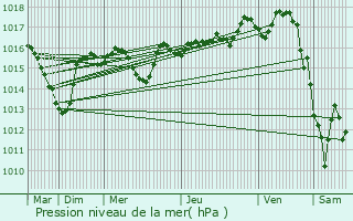 Graphe de la pression atmosphrique prvue pour Oingt