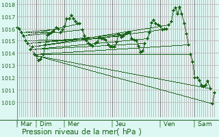 Graphe de la pression atmosphrique prvue pour Lacave