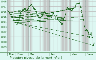 Graphe de la pression atmosphrique prvue pour Planioles